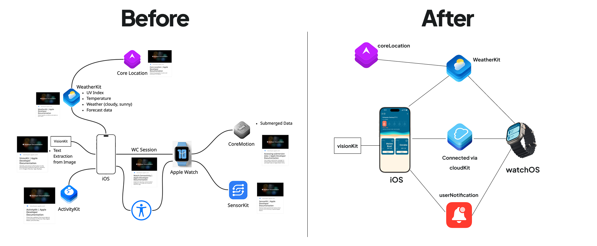 Architecture comparison
